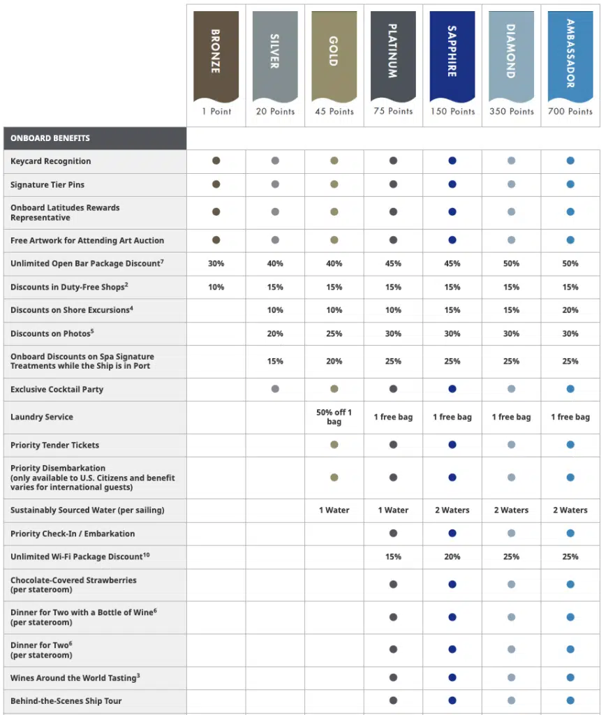 NCL Latitudes tiers and benefits chart